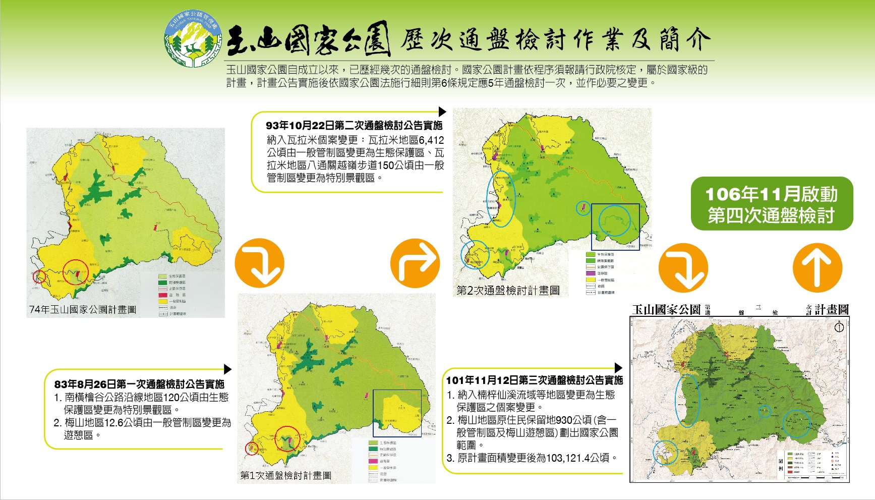 玉山歷次通盤檢討簡介