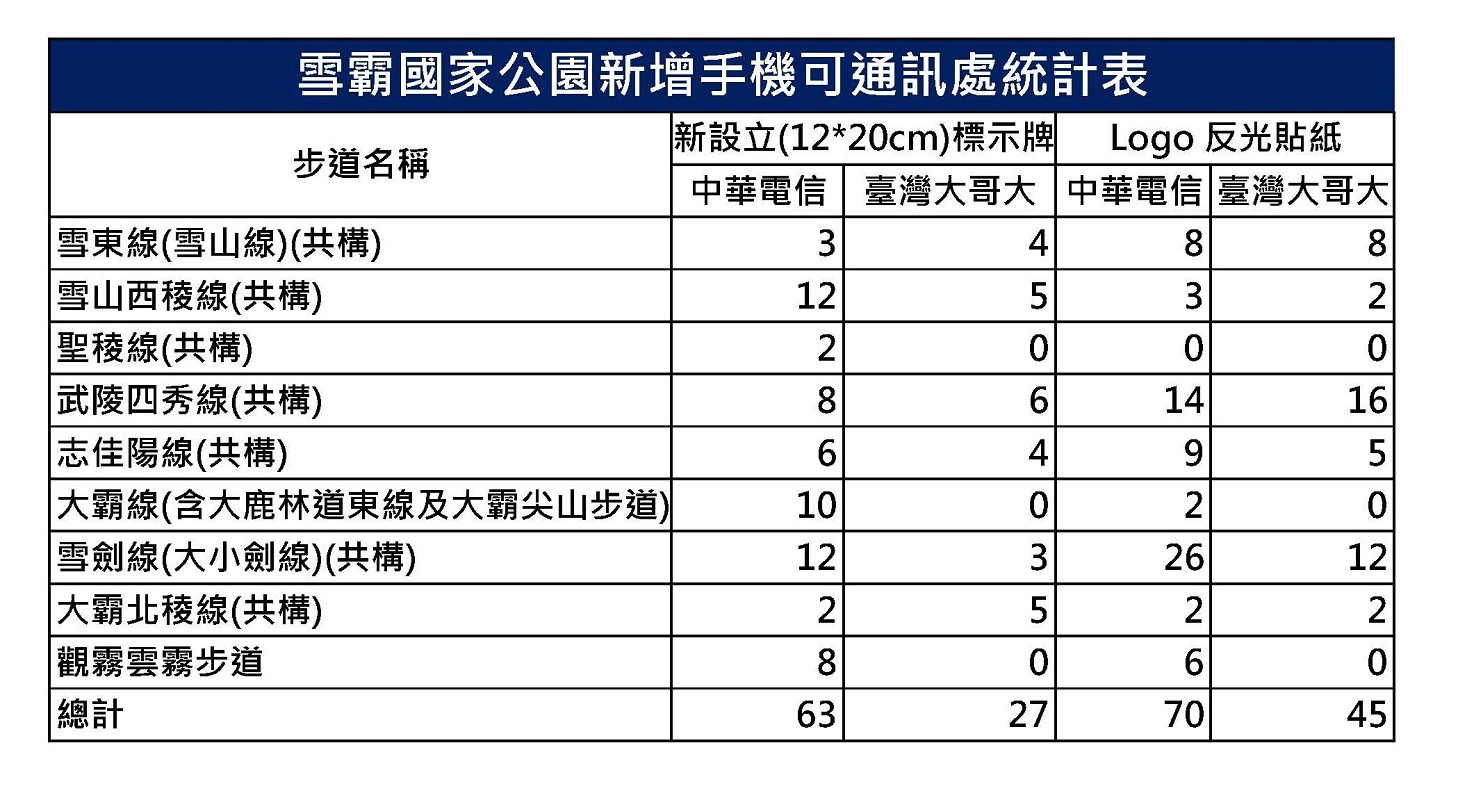 alt-雪管處攜手電信業者提升山區通訊服務，新設90面登山通訊告示牌-2
