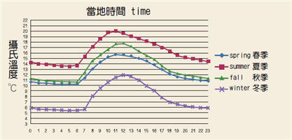觀霧四季的氣溫逐時變化圖( 縱軸為氣溫℃，橫軸為 0~24小時)