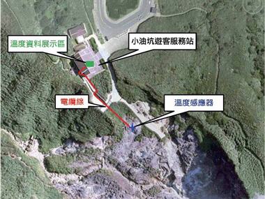 陽明山國家公園管理處持續進行火山監控，圖為噴氣孔溫 度監測系統示意圖。藍色實心圓為溫度感應器，紅色為防 腐蝕性電纜線，電纜線長度約為150公尺，為傳輸溫度訊 號用，綠色方塊為溫度記錄器和溫度展示螢幕（位於遊客 中心內）/ 江協堂博士提供