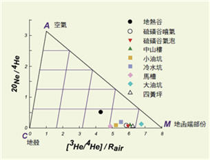 大屯火山地區氣體樣品之He-Ne 三端元成份投影圖。除了地熱谷 外，大屯火山群之氣體成份皆有大於60% 之地函源氣體成份。 ( 楊燦堯等，2003)
