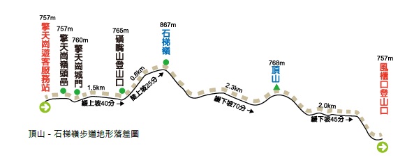 頂山－石梯嶺步道地形落差圖