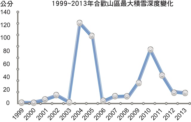 1999至2013年合歡山區最大積雪量的變化
