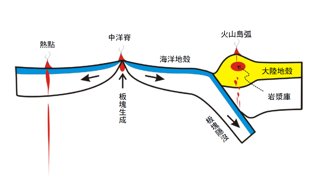 地球上三種主要火山生成原因與板塊活動的關係圖／林正洪 提供