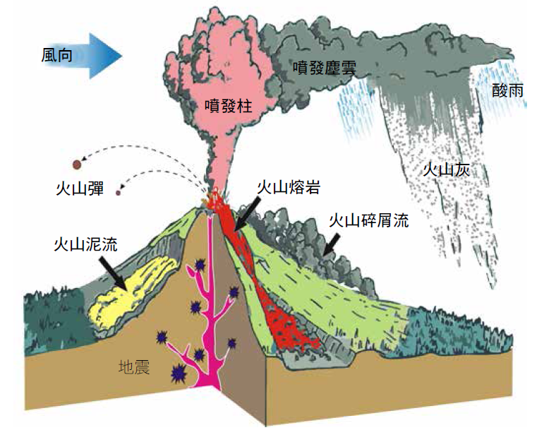 火山噴發可能造成之多種災害圖／林正洪提供