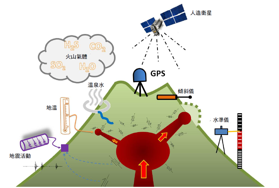 大屯火山觀測站主要的監測方法示意圖／林正洪提供