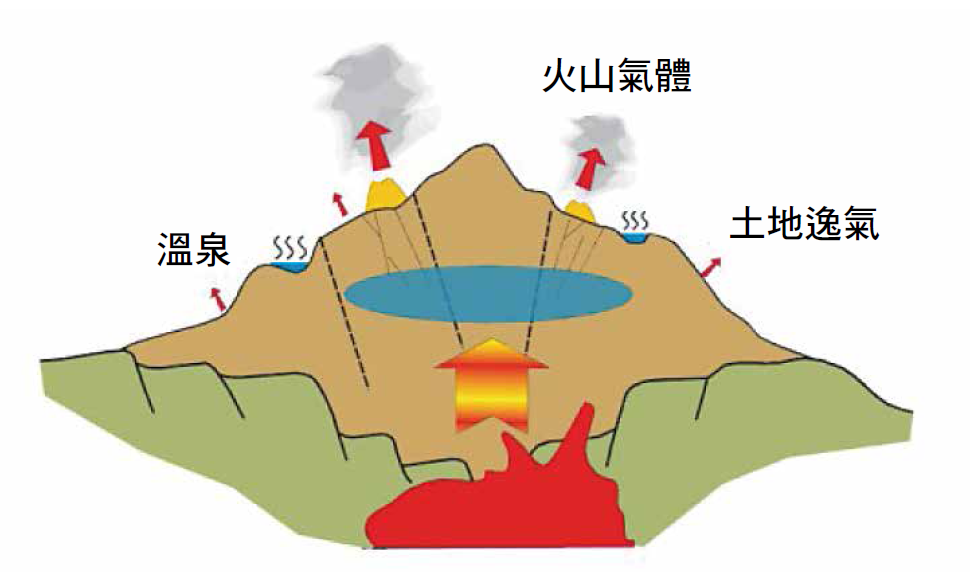 火山活動釋放之氣體示意圖／林正洪提供