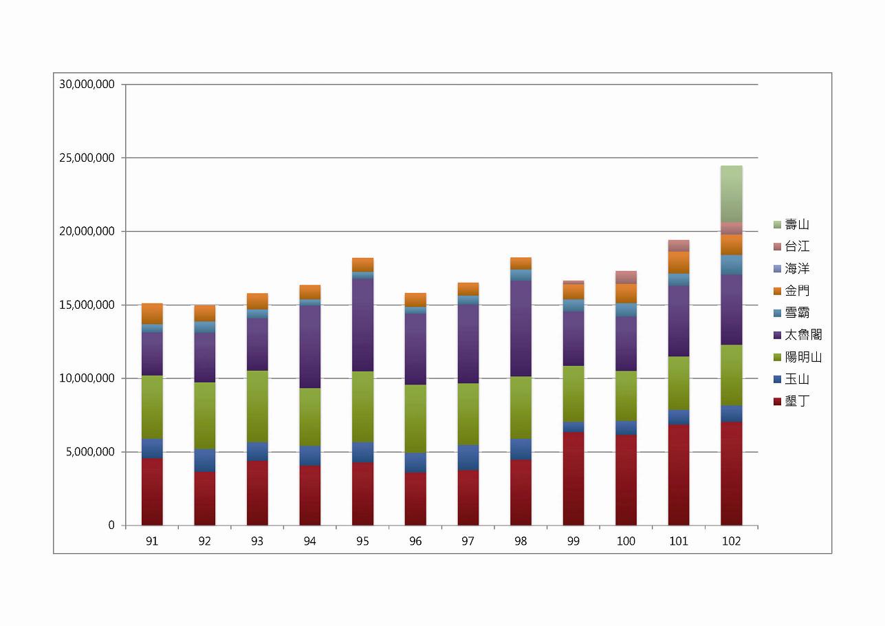 國家公園遊憩據點遊客人數/楊懷智繪(資料來源:內政部營建署)