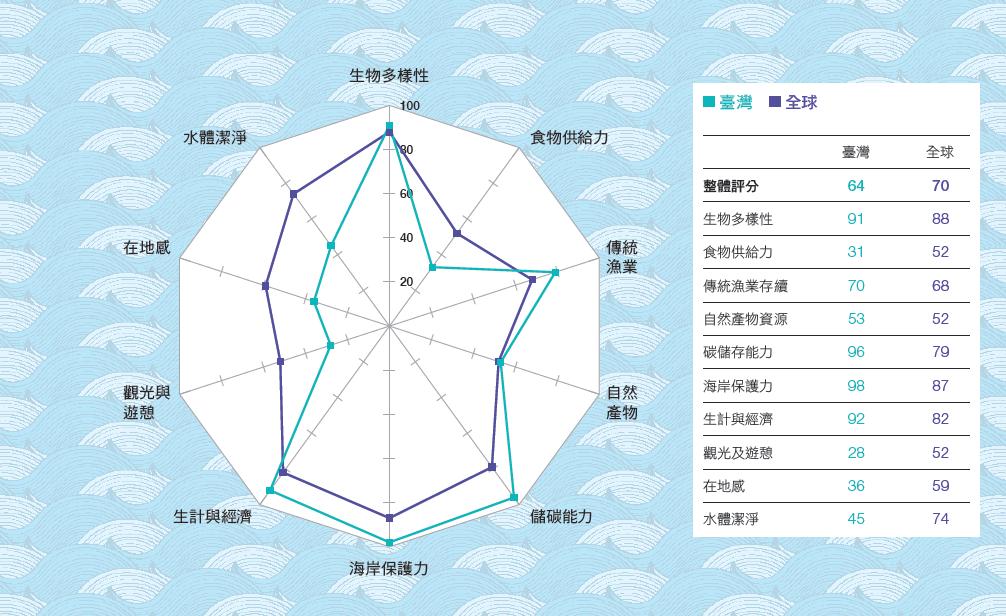 2012~2013年海洋健康指數評分:臺灣與全球比較