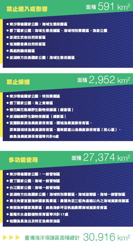 2014年臺灣海洋保護區面積統計/編輯部繪(資料來源:行政院農業委員會漁業署)