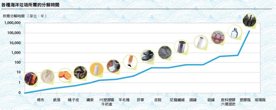 各種海洋垃圾所需的分解時間／劉淑瑛繪（資料來源：NOAA (National Oceanic and Atmospheric Administration), US）
