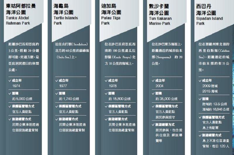 沙巴5座海洋公園簡介，敦穆斯塔法公園即將於2016年成立／劉淑瑛繪