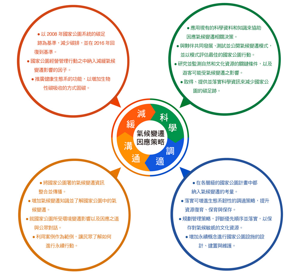 美國國家公園回應氣候變遷政策圖/劉淑瑛繪