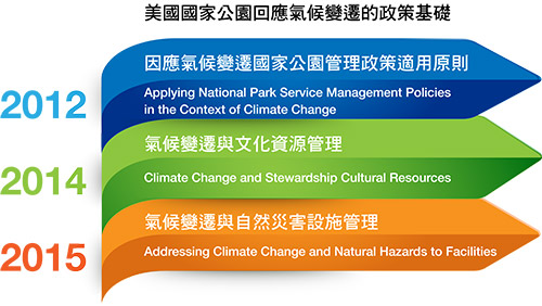 美國國家公園回應氣候變遷政策圖/劉淑瑛繪