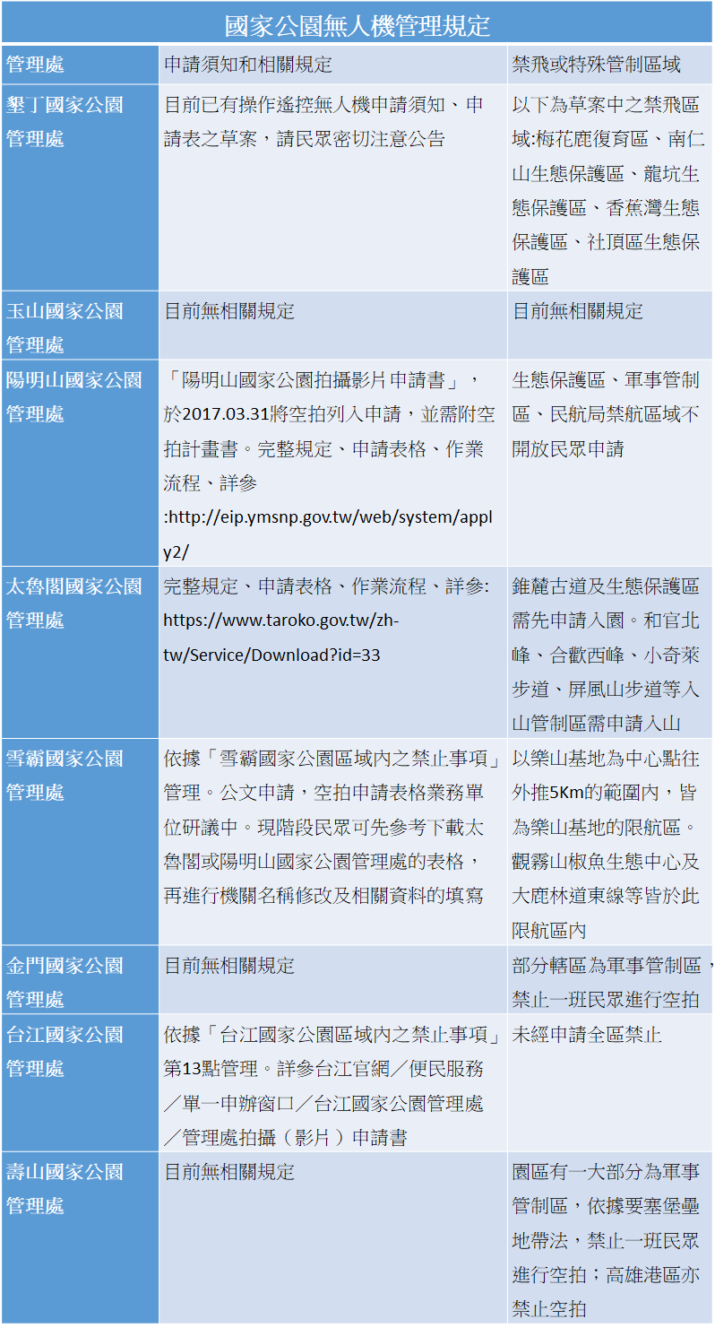 國家公園無人機管理規定