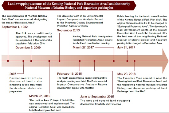Land exchange rezoning diagram of the Kenting National Park Recreation Area I and the neighboring National Museum of Marine Biology and Aquarium parking lot/ redrawn by Chien-Wang Wu