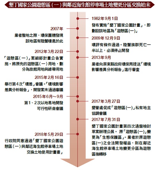 墾丁國家公園遊憩區( 一) 與鄰近海生館停車場土地變更分區交換始末
