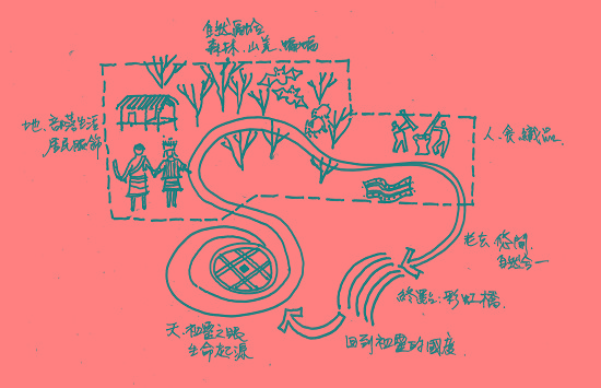主題概念草圖：以泰雅族北勢群原住民對於生命週期的概念為發想基礎，雪見地區森林意象為空間主軸，由遊客中心前廣場為起點，代表由祖靈賦與生命進入生命之發展期