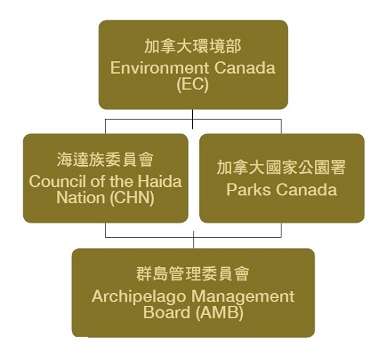 瓜依哈納斯協定中國家公園及保護區的之決策層級／編輯部繪