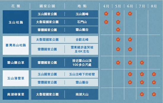 國家公園高山花景真心推薦＊花期可能因氣候、地理位置或其他因素而有前後的推移。