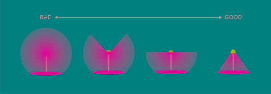 燈具上射光比例越低越好／呂慧穎繪