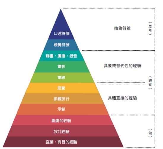 戴爾博士的經驗金字塔