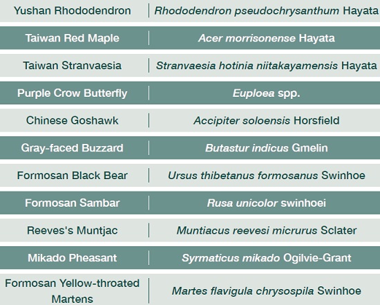 BIOLOGICAL NAME COMPARISON TABLE