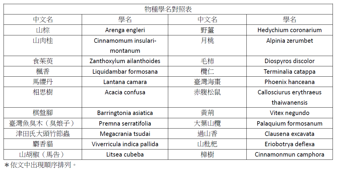 物種學名對照表