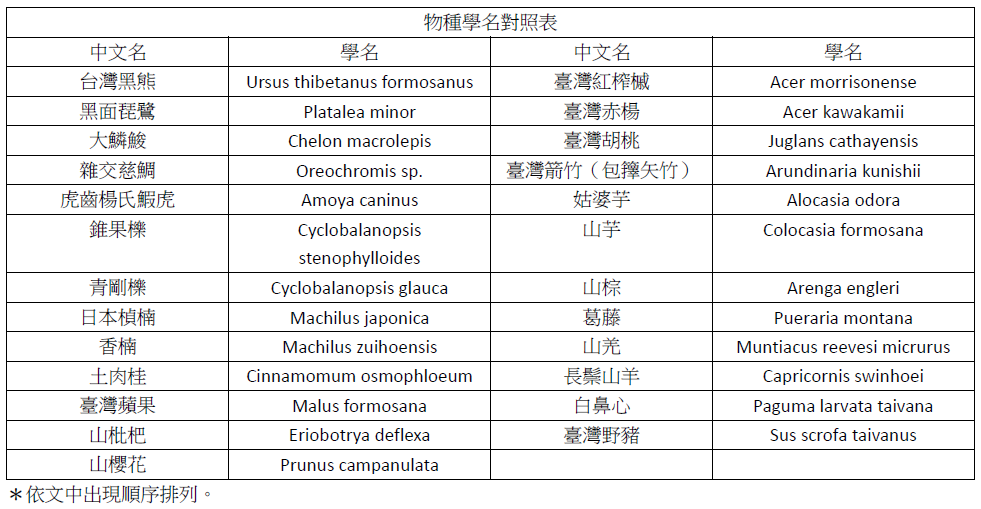 物種學名對照表