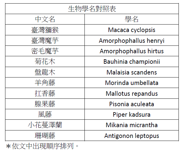 生物學名對照表