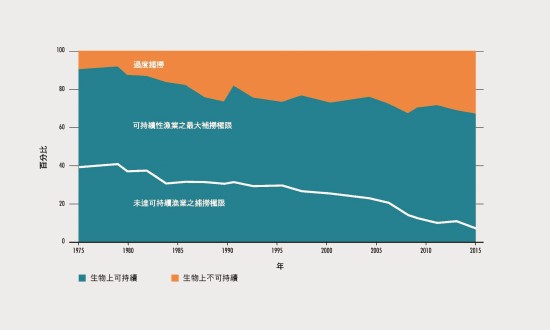 1975~2015年全球海洋魚類種群狀況（資料來源：2018 年《世界漁業與水產養殖狀況》雙年報（The State of World Fisheries and Aquaculture 2018））