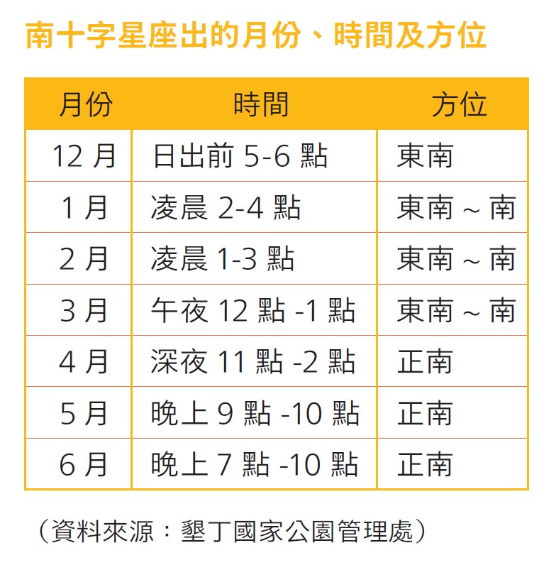 南十字星座出的月份、時間及方位