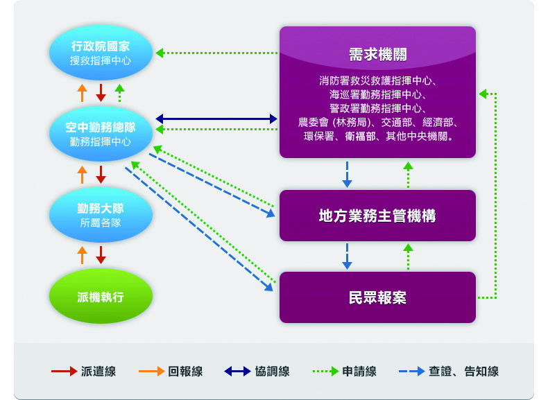 內政部空中勤務總隊航空器緊急派遣作業流程/資料來源:內政部空中勤務總隊全球資訊網