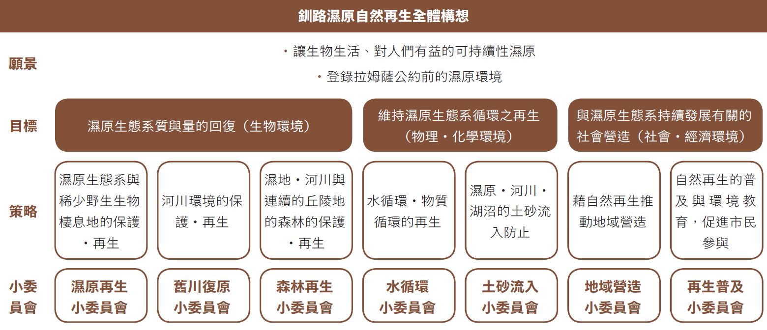 釧路濕原自然再生全體構想
