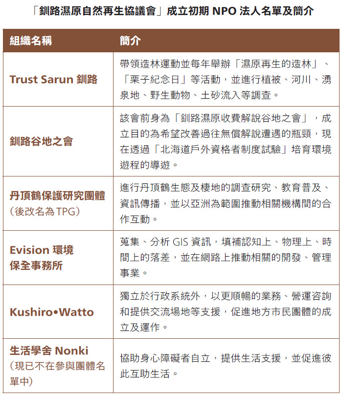 「釧路濕原自然再生協議會」成立初期NPO法人名單及簡介