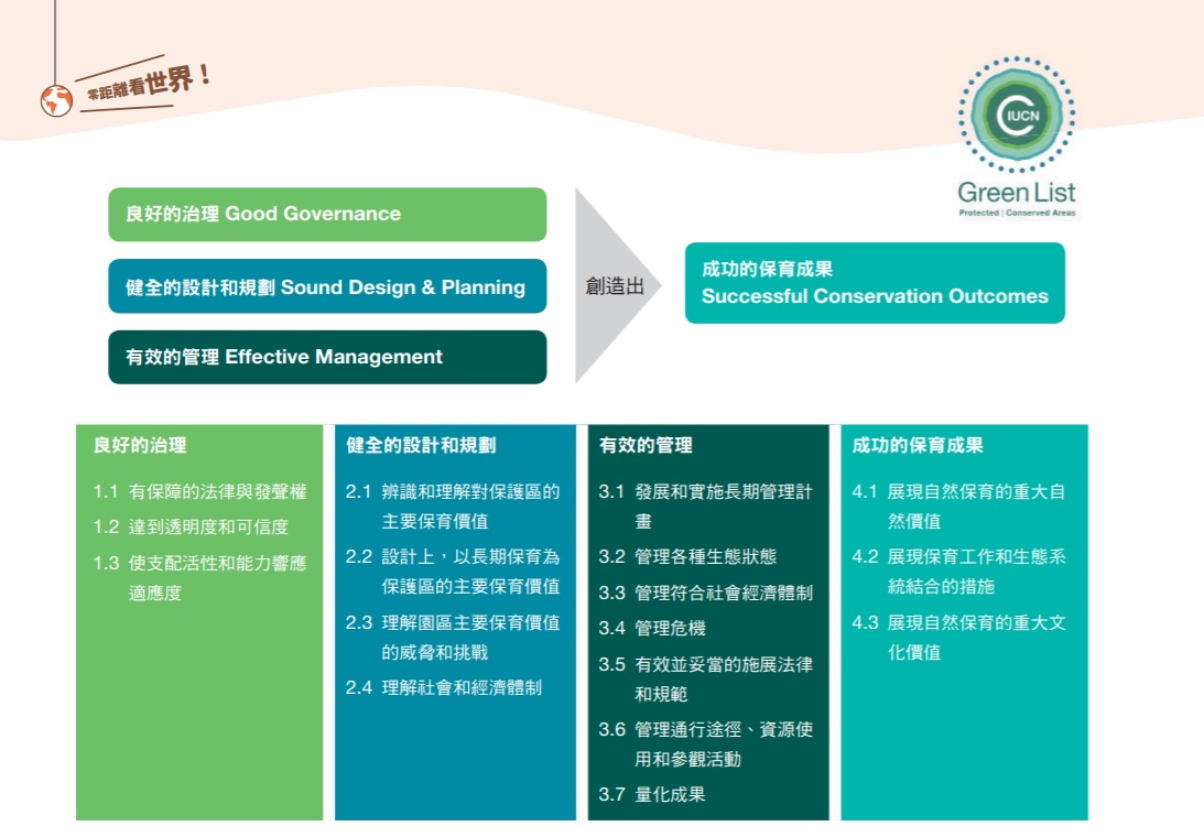 保護與保育區的綠色名錄 （IUCN Green List of Protected and Conserved Areas）