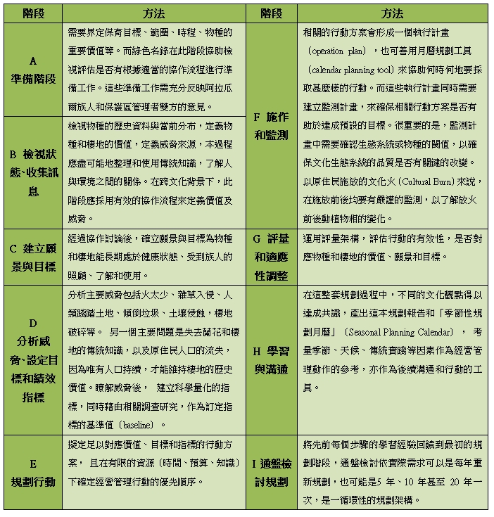 （華予菁、鄭凱方 整理；資料來源：CSIRO, Bundjalung of Byron Bay Aboriginal Corporation (Arakwal) and NSW National Parks and Wildlife Service. 2019.Effective cross-cultural conservation planning for significant species: best practice guidelines developed to care for the Byron Bay Orchid habitat at Arakwal National Park. Australia.）
