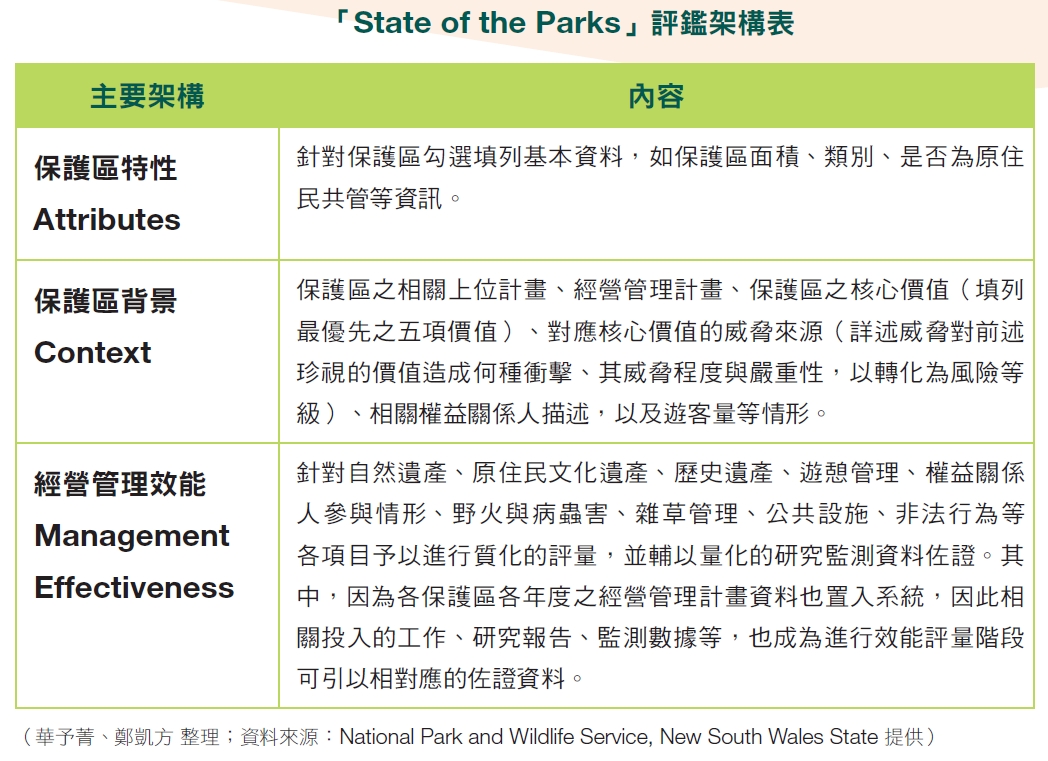 「State of the Parks」評鑑架構表