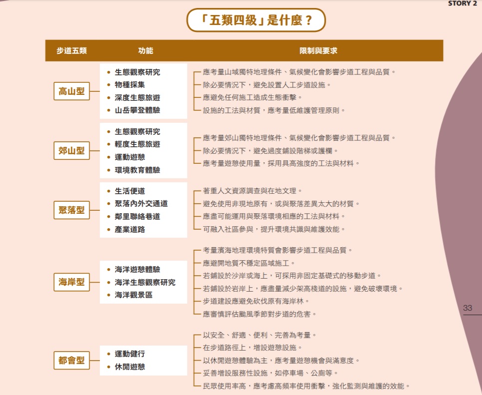 「五類四級」是什麼？（來源：內政部營建署《國家公園步道設計準則》）,共兩張圖片