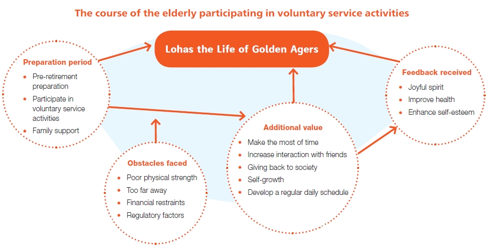 The course of the elderly participating in voluntary service activities