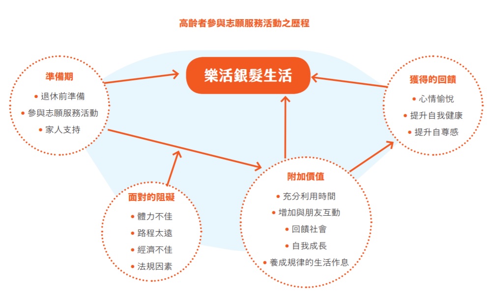 高齡者參加志願服務活動之歷程