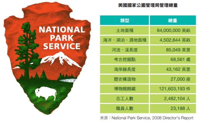美國國家公園管理局標誌及管理總量