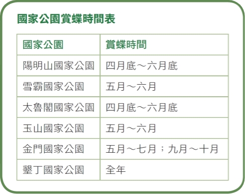 國家公園賞蝶時間表