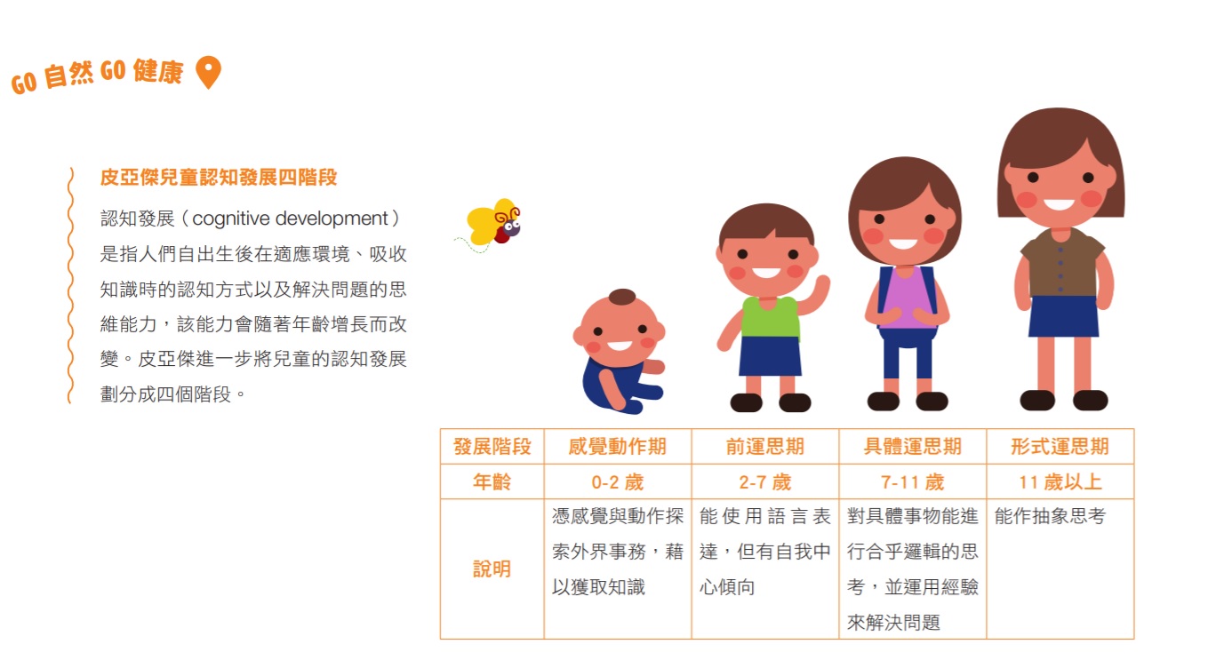 皮亞傑兒童認知發展四階段
