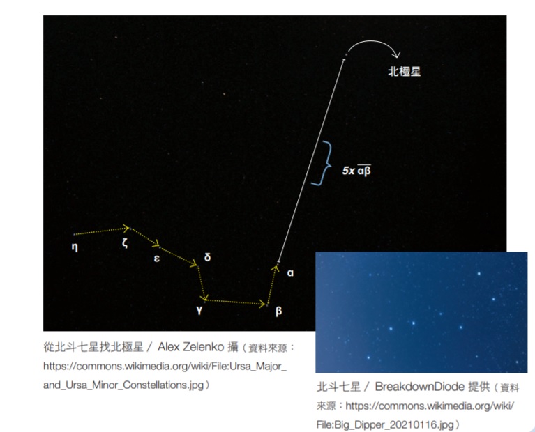 從北斗七星找北極星／ Alex Zelenko 攝（資料來源： https://commons.wikimedia.org/wiki/File:Ursa_Major_ and_Ursa_Minor_Constellations.jpg）