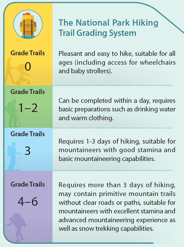 The National Park Hiking Trail Grading System