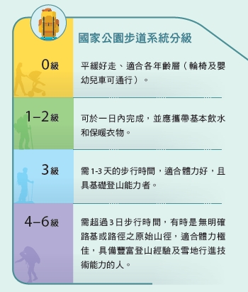 國家公園步道系統分級