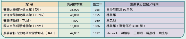 臺灣苔蘚標本館一覽表