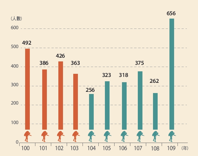 山域事故趨勢分析，資料來源：內政部消防署