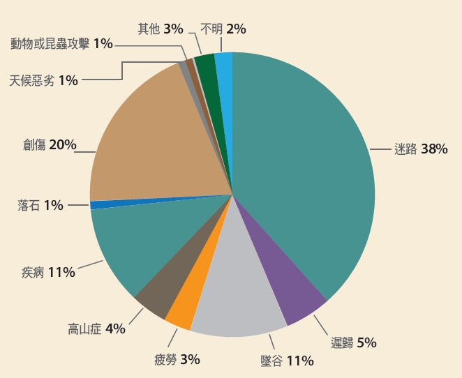 山域事故原因分析，資料來源：內政部消防署
